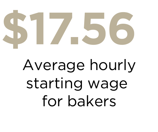 $17.56 Average hourly starting wage for bakers